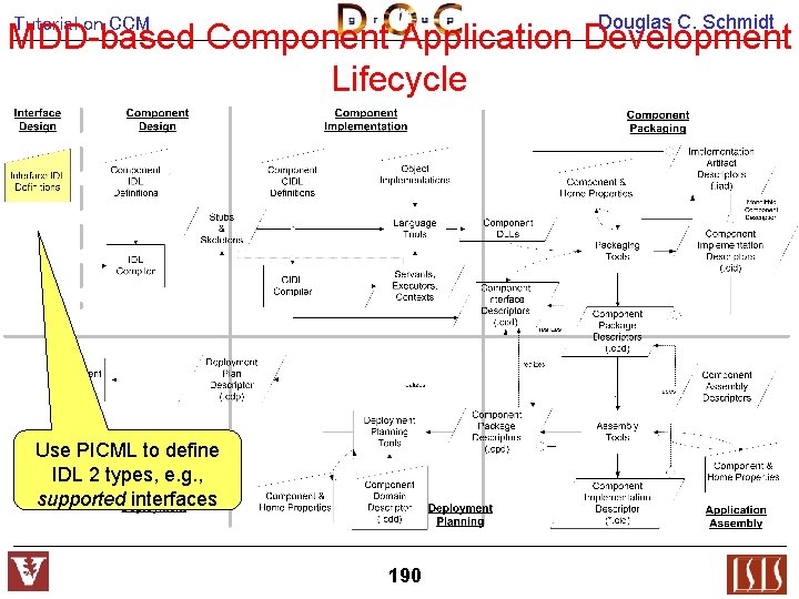 Douglas C. Schmidt Tutorial on CCM MDD-based Component Application Development Lifecycle Use PICML to