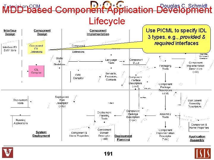 Douglas C. Schmidt Tutorial on CCM MDD-based Component Application Development Lifecycle Use PICML to