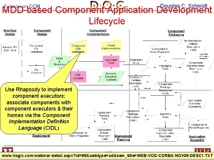 Tutorial on CCM Douglas C. Schmidt MDD-based Component Application Development Lifecycle Use Rhapsody to