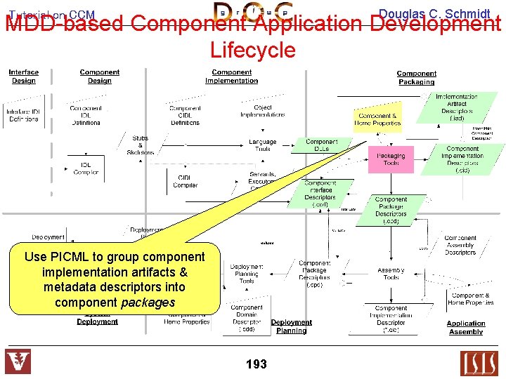 Douglas C. Schmidt Tutorial on CCM MDD-based Component Application Development Lifecycle Use PICML to