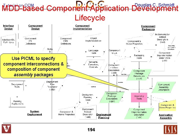 Douglas C. Schmidt Tutorial on CCM MDD-based Component Application Development Lifecycle Use PICML to