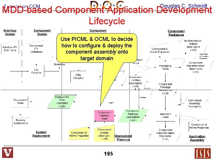 Douglas C. Schmidt Tutorial on CCM MDD-based Component Application Development Lifecycle Use PICML &