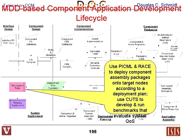 Douglas C. Schmidt Tutorial on CCM MDD-based Component Application Development Lifecycle Use PICML &