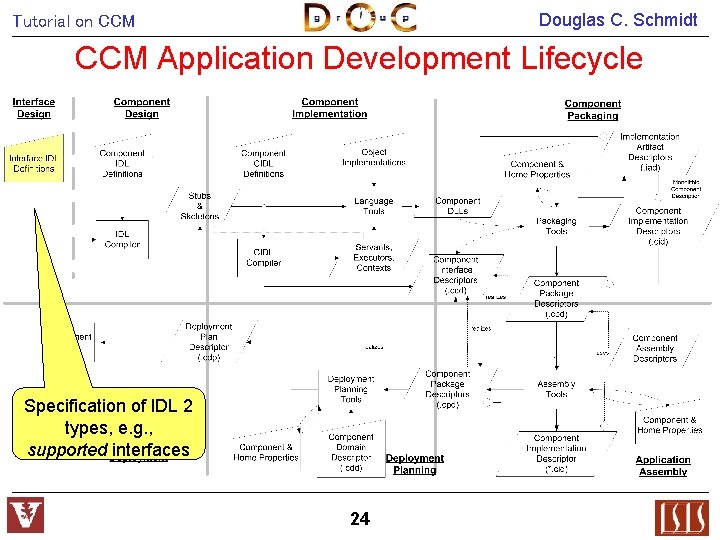 Douglas C. Schmidt Tutorial on CCM Application Development Lifecycle Specification of IDL 2 types,