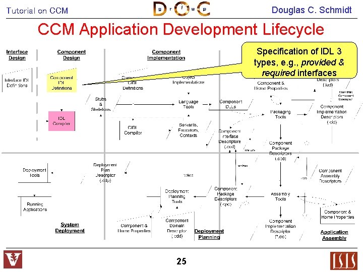 Douglas C. Schmidt Tutorial on CCM Application Development Lifecycle Specification of IDL 3 types,