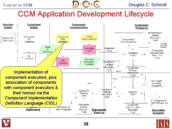 Douglas C. Schmidt Tutorial on CCM Application Development Lifecycle Implementation of component executors, plus