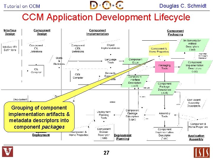 Douglas C. Schmidt Tutorial on CCM Application Development Lifecycle Grouping of component implementation artifacts