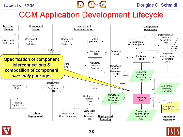 Douglas C. Schmidt Tutorial on CCM Application Development Lifecycle Specification of component interconnections &