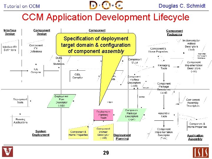 Douglas C. Schmidt Tutorial on CCM Application Development Lifecycle Specification of deployment target domain