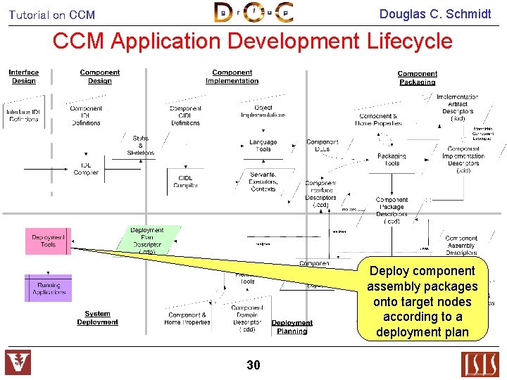 Douglas C. Schmidt Tutorial on CCM Application Development Lifecycle Deploy component assembly packages onto