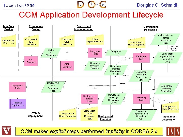 Tutorial on CCM Douglas C. Schmidt CCM Application Development Lifecycle CCM makes explicit steps