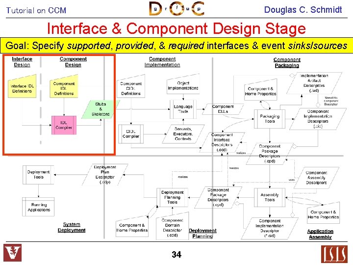 Douglas C. Schmidt Tutorial on CCM Interface & Component Design Stage Goal: Specify supported,