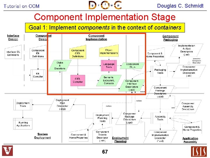 Douglas C. Schmidt Tutorial on CCM Component Implementation Stage Goal 1: Implement components in
