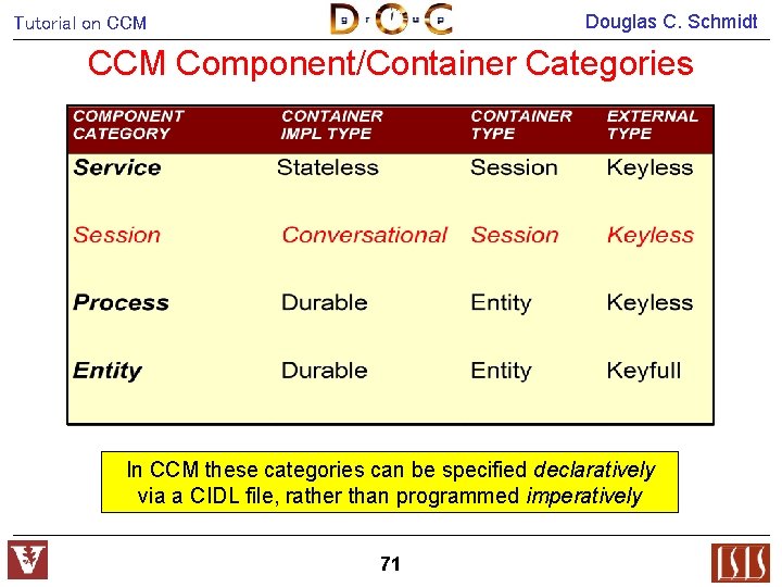 Douglas C. Schmidt Tutorial on CCM Component/Container Categories In CCM these categories can be