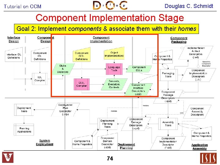 Douglas C. Schmidt Tutorial on CCM Component Implementation Stage Goal 2: Implement components &
