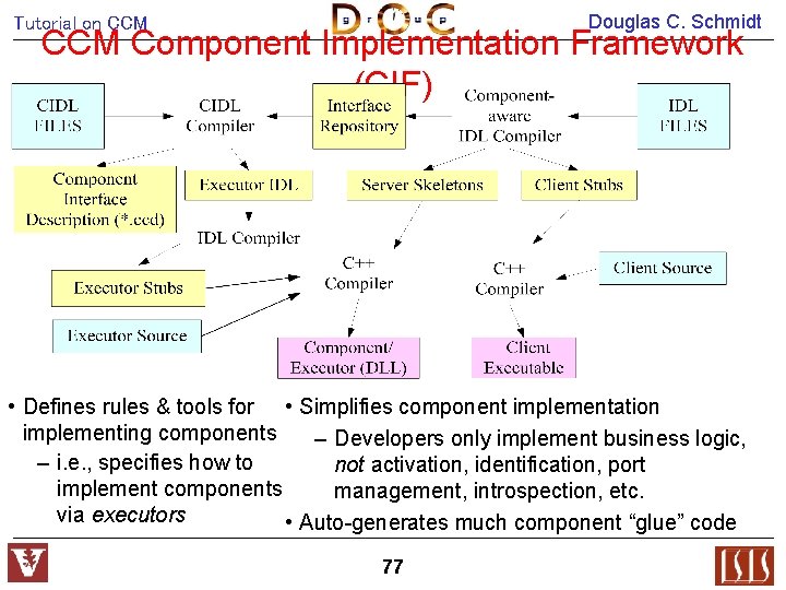 Douglas C. Schmidt Tutorial on CCM Component Implementation Framework (CIF) • Defines rules &