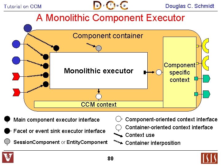 Douglas C. Schmidt Tutorial on CCM A Monolithic Component Executor Component container Monolithic executor