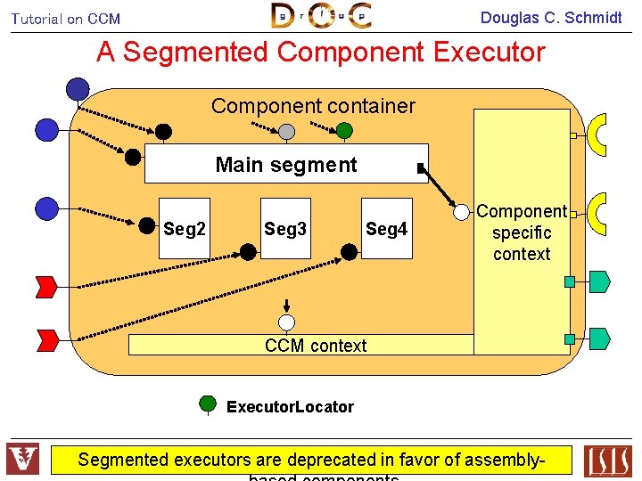 Douglas C. Schmidt Tutorial on CCM A Segmented Component Executor Component container Main segment