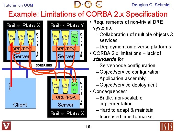Douglas C. Schmidt Tutorial on CCM Example: Limitations of CORBA 2. x Specification Boiler