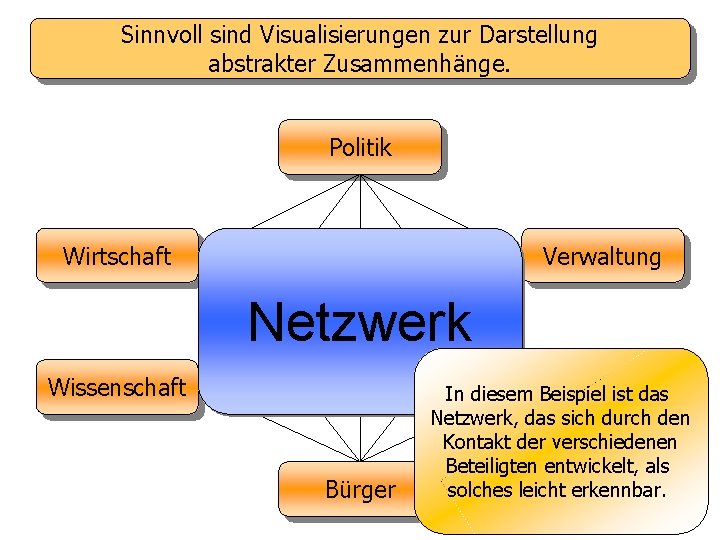 Sinnvoll sind Visualisierungen zur Darstellung abstrakter Zusammenhänge. Hilfreich sind grafische Elemente immer dann, wenn