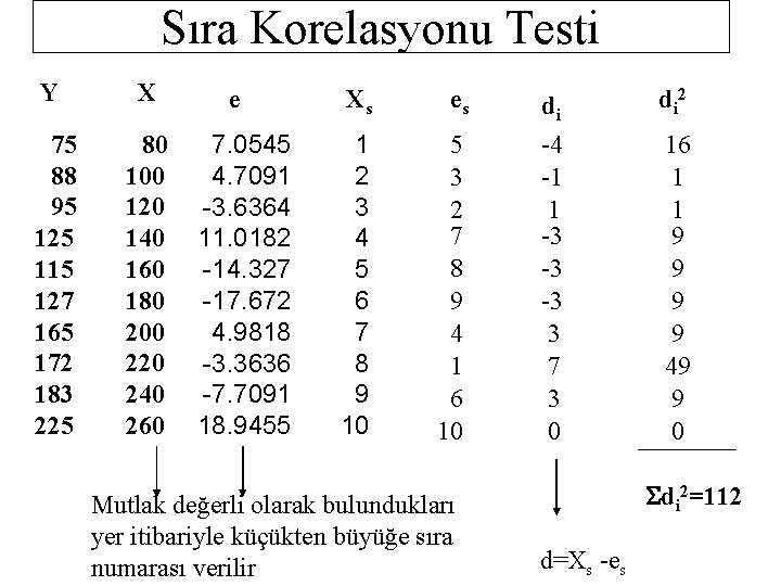 Sıra Korelasyonu Testi Y X 75 88 95 125 115 127 165 172 183