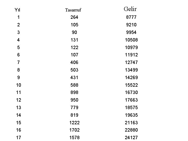 Yıl Tasarruf Gelir 1 264 8777 2 105 9210 3 90 9954 4 131