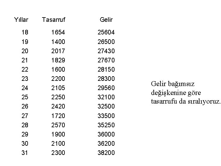 Yıllar Tasarruf Gelir 18 1654 25604 19 1400 26500 20 2017 27430 21 1829