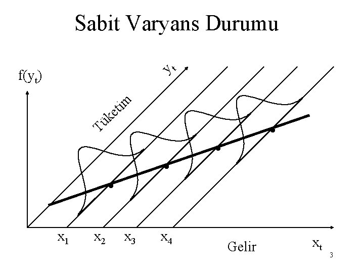 Sabit Varyans Durumu yt f(yt) im t e k ü T . . x