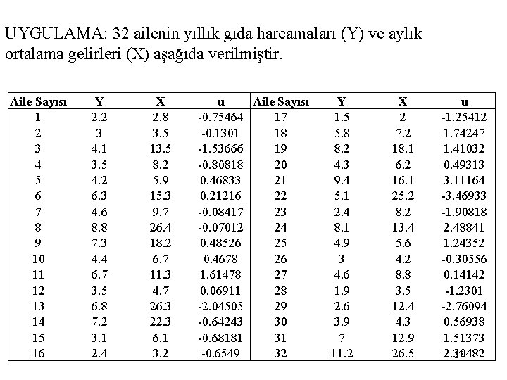UYGULAMA: 32 ailenin yıllık gıda harcamaları (Y) ve aylık ortalama gelirleri (X) aşağıda verilmiştir.