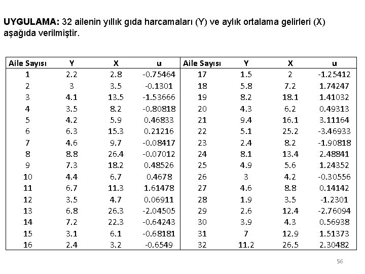 UYGULAMA: 32 ailenin yıllık gıda harcamaları (Y) ve aylık ortalama gelirleri (X) aşağıda verilmiştir.