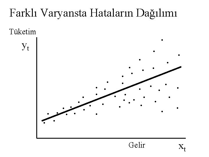Farklı Varyansta Hataların Dağılımı Tüketim yt . . . Gelir xt 