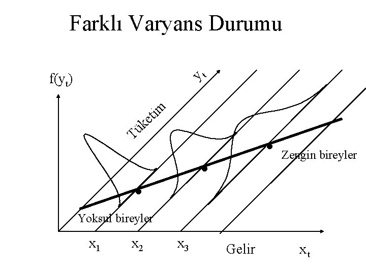 Farklı Varyans Durumu t y f(yt) im t e k ü T . .
