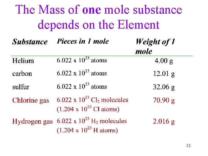 The Mass of one mole substance depends on the Element 13 