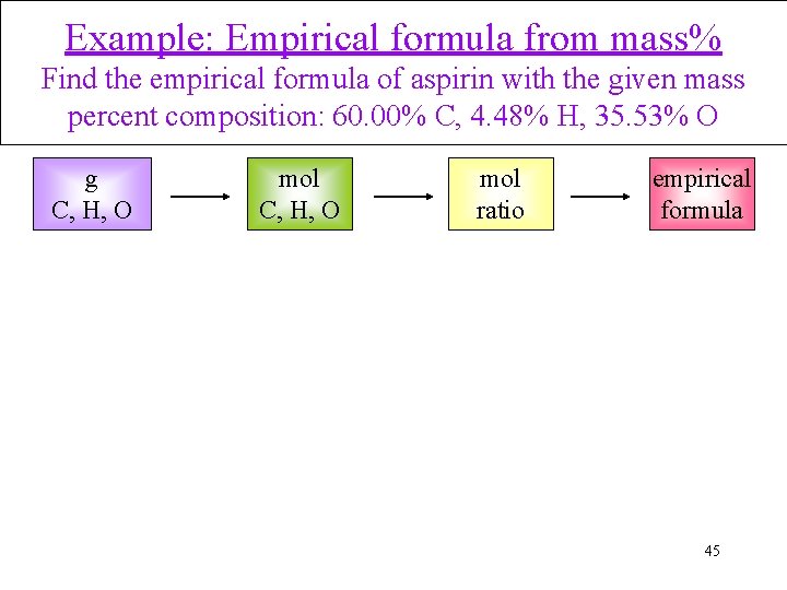 Example: Empirical formula from mass% Find the empirical formula of aspirin with the given