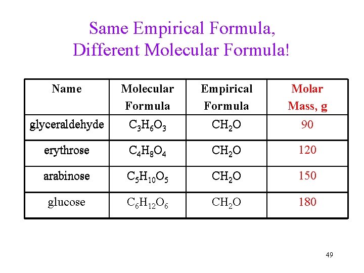 Same Empirical Formula, Different Molecular Formula! Name Empirical Formula CH 2 O Molar Mass,