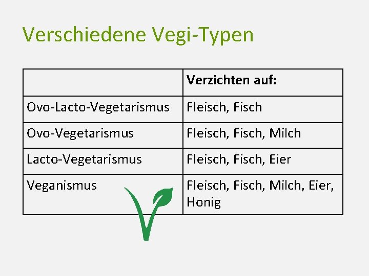 Verschiedene Vegi-Typen Verzichten auf: Ovo-Lacto-Vegetarismus Fleisch, Fisch Ovo-Vegetarismus Fleisch, Fisch, Milch Lacto-Vegetarismus Fleisch, Fisch,