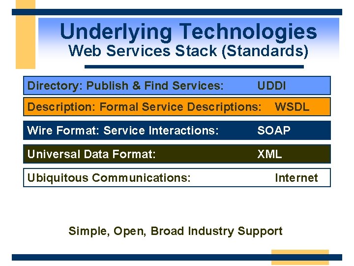 Underlying Technologies Web Services Stack (Standards) Directory: Publish & Find Services: UDDI Description: Formal
