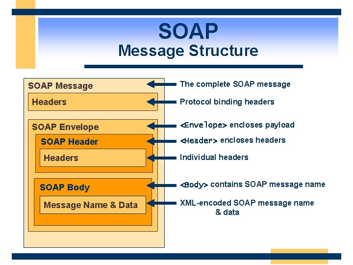 SOAP Message Structure SOAP Message The complete SOAP message Headers Protocol binding headers SOAP