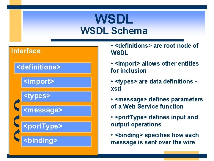 WSDL Schema Interface <definitions> <import> <types> <message> • <definitions> are root node of WSDL