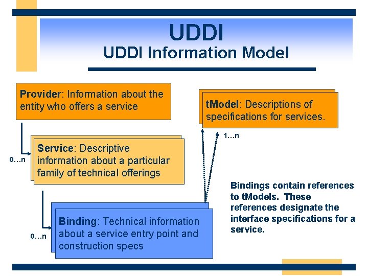 UDDI Information Model Provider: Information about the entity who offers a service t. Model: