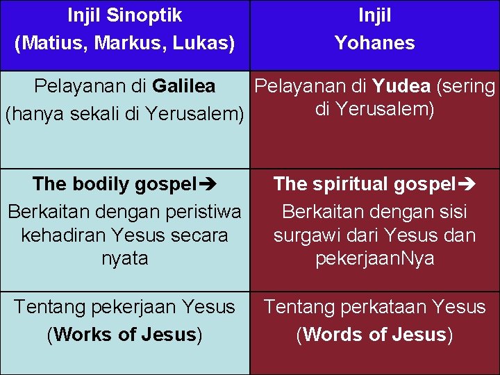 Injil Sinoptik (Matius, Markus, Lukas) Injil Yohanes Pelayanan di Galilea Pelayanan di Yudea (sering Injil Sinoptik (Matius, Markus, Lukas) Injil Yohanes Pelayanan di Galilea Pelayanan di Yudea (sering