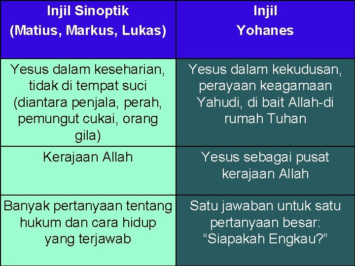 Injil Sinoptik (Matius, Markus, Lukas) Injil Yohanes Yesus dalam keseharian, tidak di tempat suci Injil Sinoptik (Matius, Markus, Lukas) Injil Yohanes Yesus dalam keseharian, tidak di tempat suci