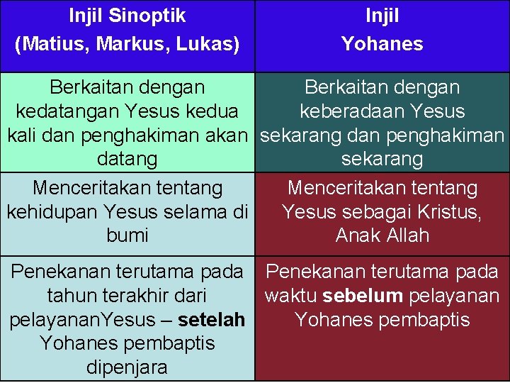 Injil Sinoptik (Matius, Markus, Lukas) Injil Yohanes Berkaitan dengan kedatangan Yesus kedua keberadaan Yesus Injil Sinoptik (Matius, Markus, Lukas) Injil Yohanes Berkaitan dengan kedatangan Yesus kedua keberadaan Yesus
