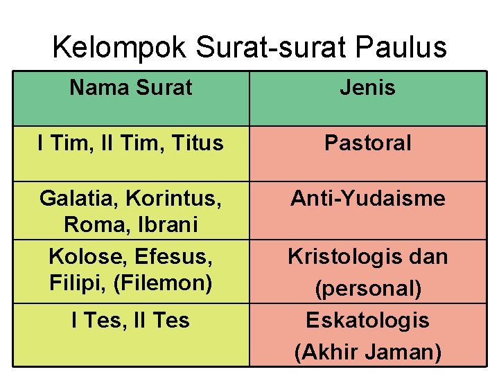 Kelompok Surat-surat Paulus Nama Surat Jenis I Tim, II Tim, Titus Pastoral Galatia, Korintus, Kelompok Surat-surat Paulus Nama Surat Jenis I Tim, II Tim, Titus Pastoral Galatia, Korintus,