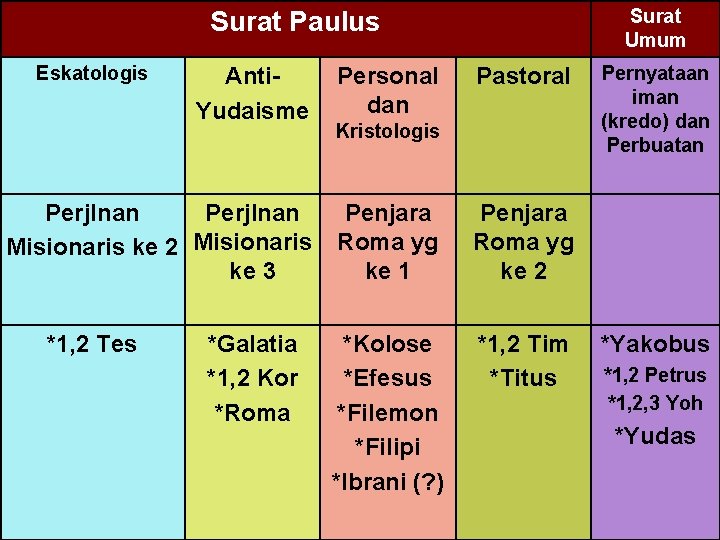Surat Umum Surat Paulus Eskatologis Anti. Yudaisme Perjlnan Misionaris ke 2 Misionaris ke 3 Surat Umum Surat Paulus Eskatologis Anti. Yudaisme Perjlnan Misionaris ke 2 Misionaris ke 3