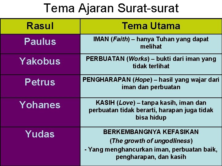 Tema Ajaran Surat-surat Rasul Tema Utama Paulus IMAN (Faith) – hanya Tuhan yang dapat Tema Ajaran Surat-surat Rasul Tema Utama Paulus IMAN (Faith) – hanya Tuhan yang dapat
