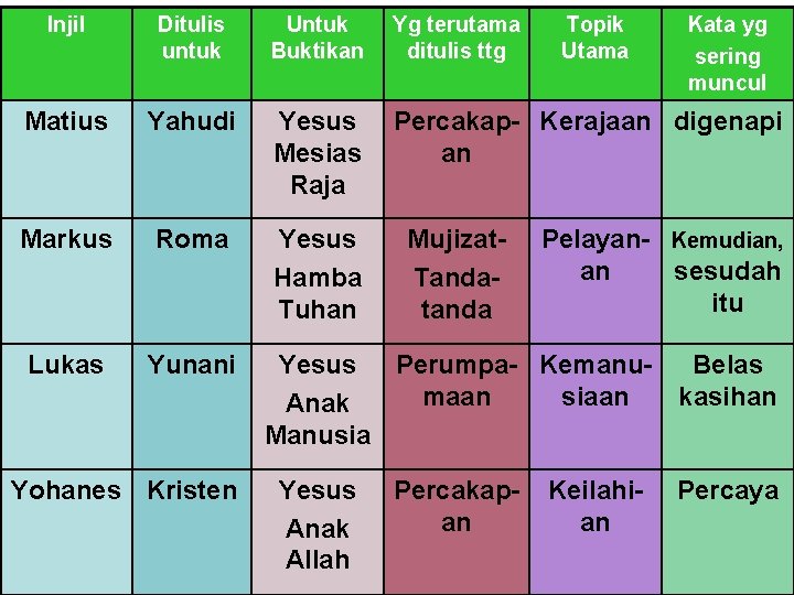 Injil Ditulis untuk Untuk Buktikan Yg terutama ditulis ttg Matius Yahudi Yesus Mesias Raja Injil Ditulis untuk Untuk Buktikan Yg terutama ditulis ttg Matius Yahudi Yesus Mesias Raja
