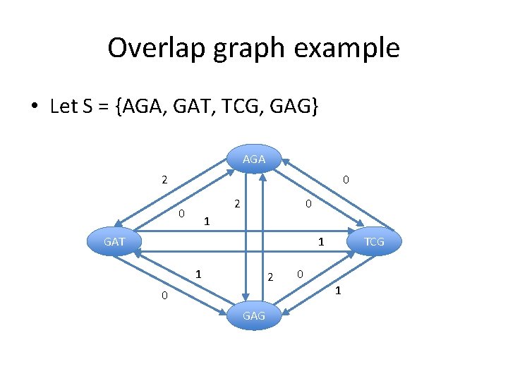 Overlap graph example • Let S = {AGA, GAT, TCG, GAG} AGA 2 0