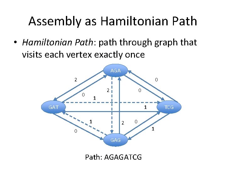 Assembly as Hamiltonian Path • Hamiltonian Path: path through graph that visits each vertex