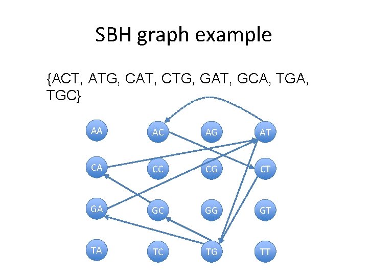 SBH graph example {ACT, ATG, CAT, CTG, GAT, GCA, TGC} AA AC AG AT